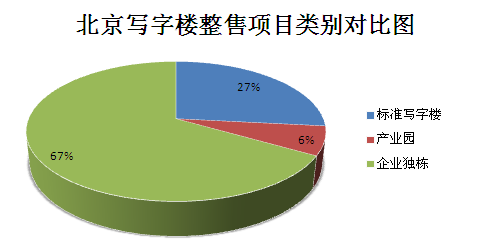 圖為整售項目類別對比圖