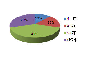 圖為2011年5月北京入市商業(yè)項目環(huán)線分布情況