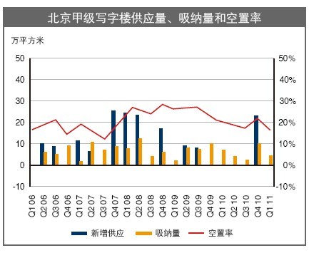 北京甲級(jí)寫字樓供應(yīng)量、吸納量和空置率