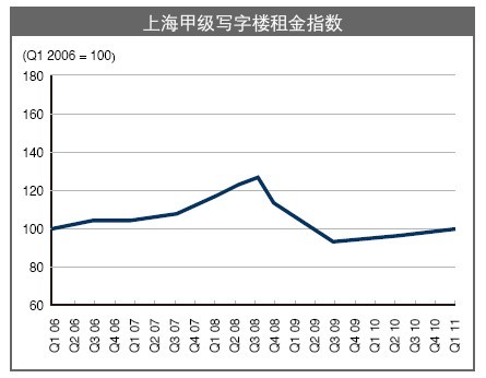 上海甲級(jí)寫字樓租金指數(shù)