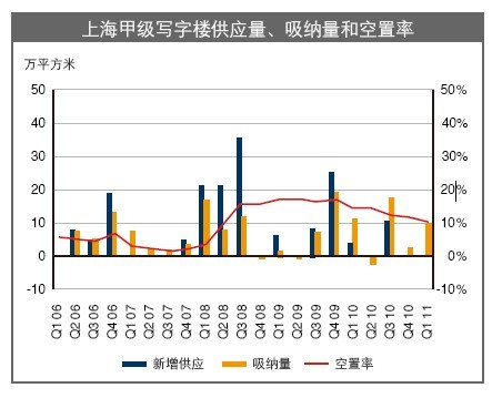 上海甲級(jí)寫字樓供應(yīng)量、吸納量和空置率