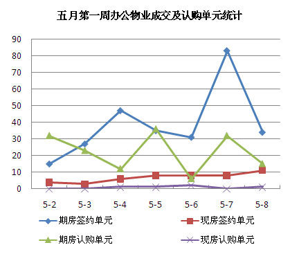 圖為五月第一周辦公物業(yè)成交及認(rèn)購單元統(tǒng)計(jì)