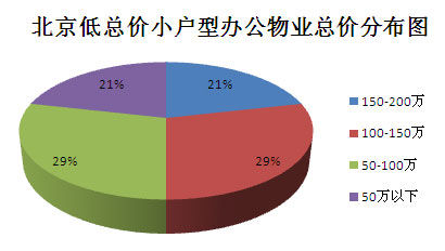 圖為 北京低總價(jià)小戶型辦公物業(yè)總價(jià)分布圖