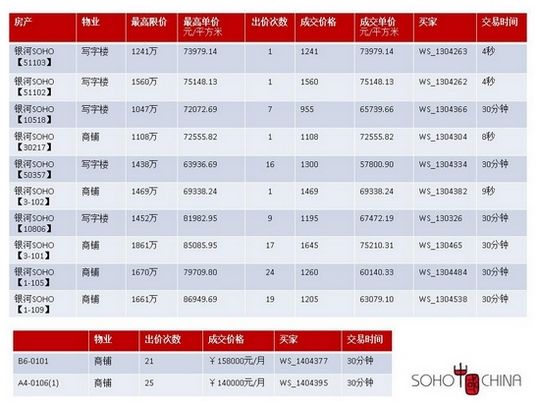 當日銀河SOHO網(wǎng)售總成交額1.2938億元，前門大街2套商鋪的租價也體現(xiàn)了前門大街獨特的市場價值