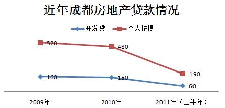 成都上半年个贷发放190亿 银根紧缩房地产或停
