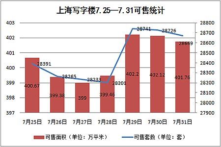 7月末周上海写字楼成交面积环比下跌18.81%