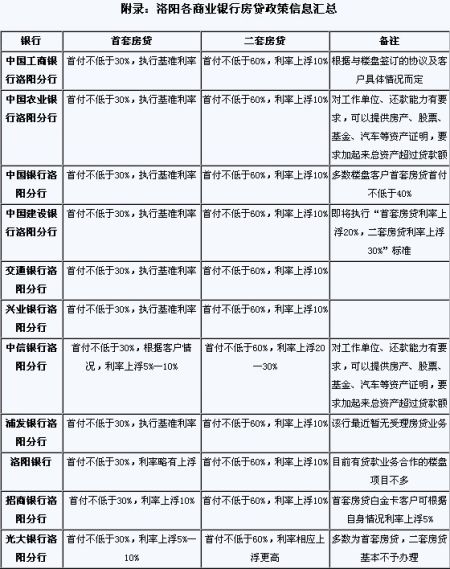 房贷利率只升不降 洛阳多家银行房贷额度吃紧