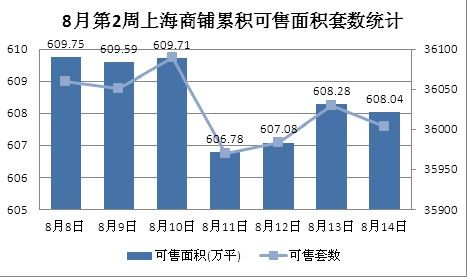 商铺单日成交破3万平 周成交环比增长83.6%