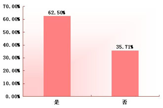 哈尔滨商业地产调查分析报告