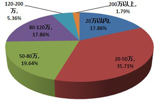 哈尔滨商业地产调查分析报告