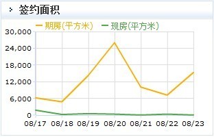 圖為23日北京寫字樓成交統(tǒng)計(jì)