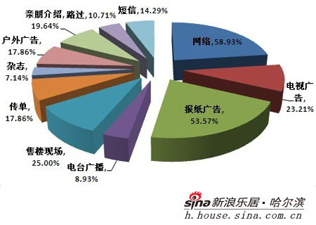 地段,周边商业氛围成首要考虑因素 网络成重要信息渠道