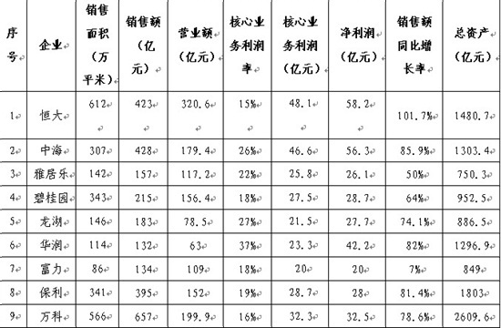 附表:龙头房企2011年上半年业绩数据统计表 资料来源:根据上市公司