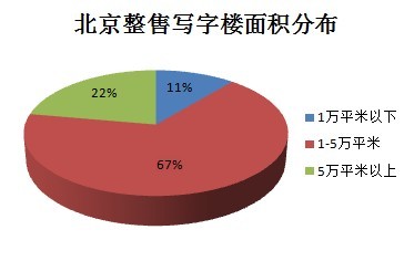 圖為整售寫字樓面積分布