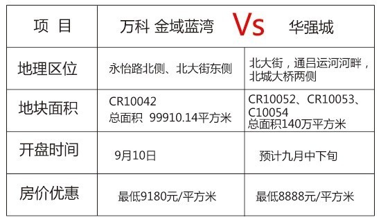 图为万科与华强城相似比较图