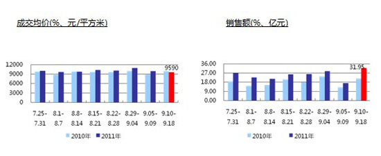 天津一周商品房成交均价与销售额 新浪乐居发 天津一周商品房成交均价与销售额 新浪乐居发