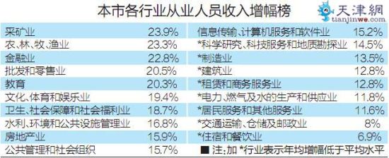 天津家庭人均工资性收入16780元 金融从业者