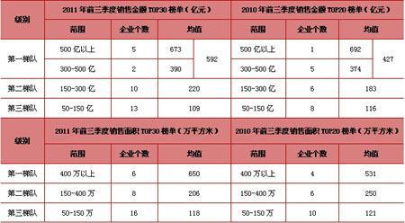 2011前三季度中国房地产企业销售排行榜TOP
