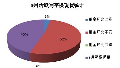 9月活躍寫字樓現(xiàn)狀統(tǒng)計