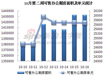 圖為 10月第二周可售辦公期房面積及單元統(tǒng)計(jì) 