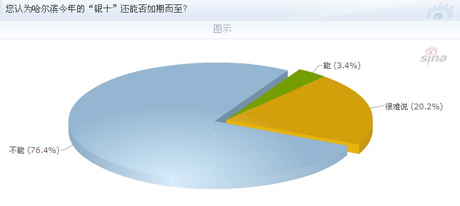 76.6%��������Ϊ������ʮ�������ڶ���