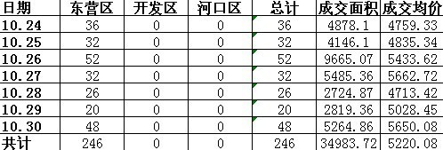 10.24-10.30东营区、开发区、河口区房源成交量统计