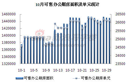 圖為 10月可售辦公期房面積及單元統(tǒng)計 