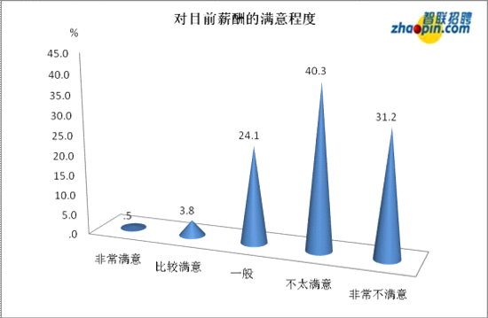 智联招聘:职场人涨薪PK物价上涨特别调查报告