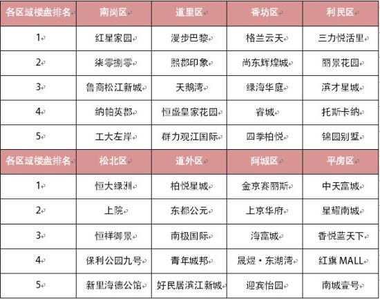 哈尔滨区排名_哈尔滨面积排名(2)