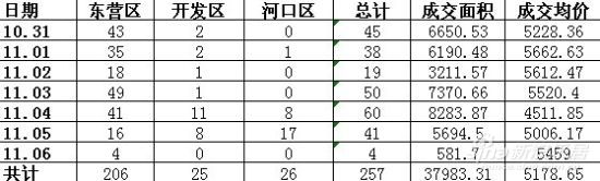 10.31-11.6东营区、开发区、河口区房源成交量统计