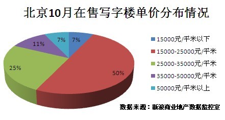 圖為 10月北京在售寫(xiě)字樓單價(jià)分布情況