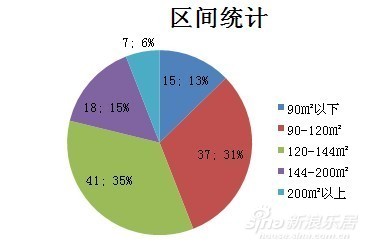 区间对比饼形图