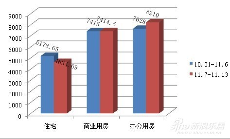 上周东营办公用房、商业用房成交量对比