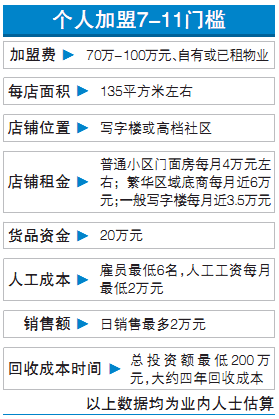 7-ELEVEN便利店开放个人加盟 加盟费70万起