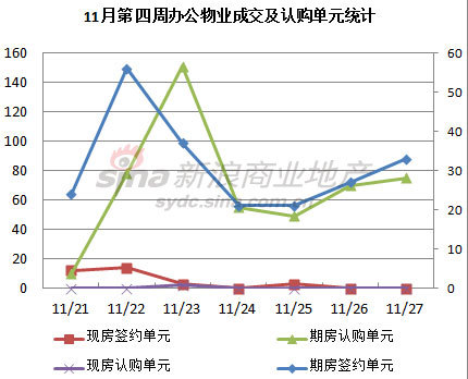 圖為 11月第四周辦公物業成交及認購單元統計