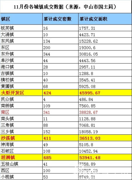 限价后中山楼市网签量暴跌3成 11月成交3470