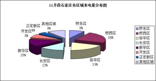 11月新浪乐居百度乐居400电话营销报告正式发