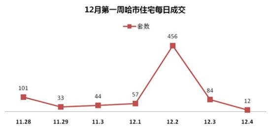 12月第一周哈市住宅每日成交 12月第一周哈市住宅每日成交