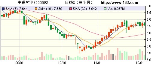 中福实业:主业稳健发展 借力平潭特区