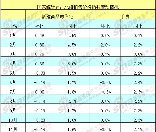 北海11月新建商品住宅、二手房价格指数环比