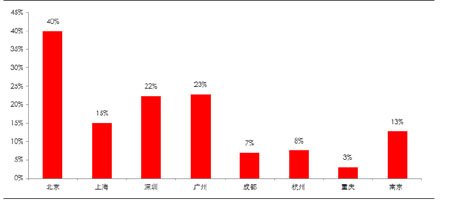 8����Ҫ���������׼�д��¥�۸��Ƿ���2011�꣩