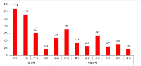 12���������д��¥ʩ�������2011��1-9�£�