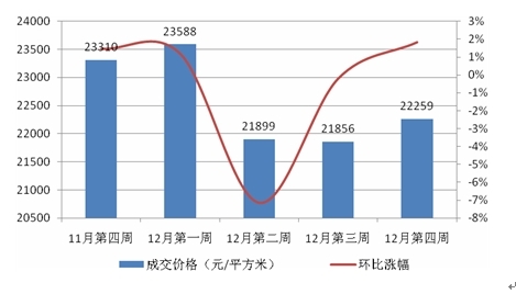 12月第四周二手房成交均價變化