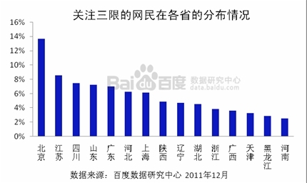 关注三限的网民在各省的分布情况 关注三限的网民在各省的分布情况
