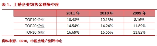 表1、上榜企业销售金额集中度