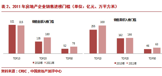 表2、2011年房地产企业销售进榜门槛