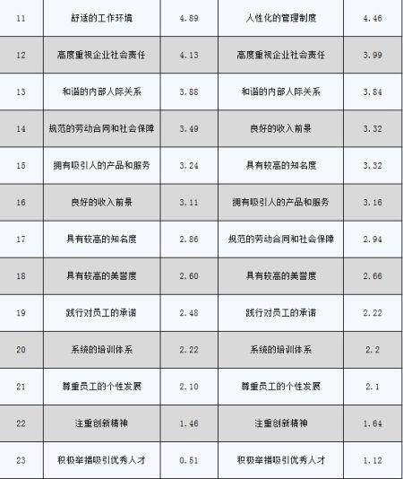 智联招聘发布中国年度最佳雇主(2011)武汉十佳