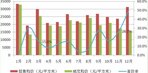 2011年1-12月入市项目拟售均价和成交均价对比 2011年1-12月入市项目拟售均价和成交均价对比
