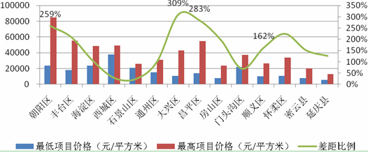 2011年区域最高价项目与最低价项目对比 2011年区域最高价项目与最低价项目对比