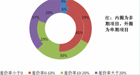 多期项目拟售均价与成家均价差价率区间占比 多期项目拟售均价与成家均价差价率区间占比